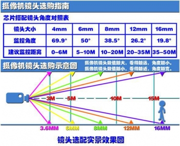 鏡頭選購(gòu)指南